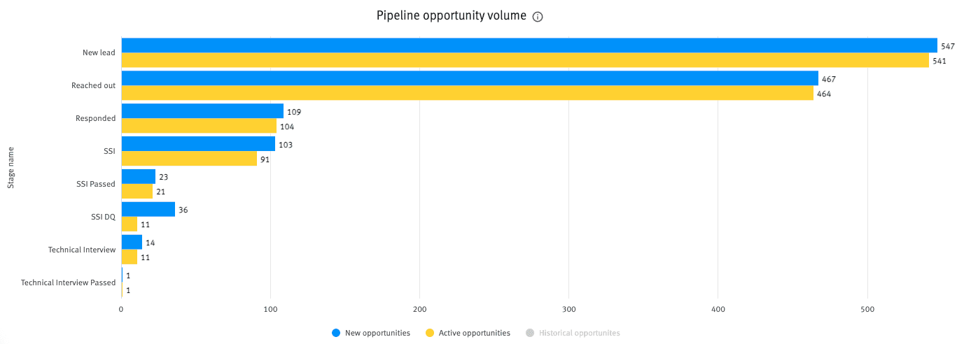 Pipeline opportunity volume chart: 547 new leads, 467 reached out, 109 responded, 103 SSI, 23 SSI passed, 14 technical interviews, 1 technical interview passed